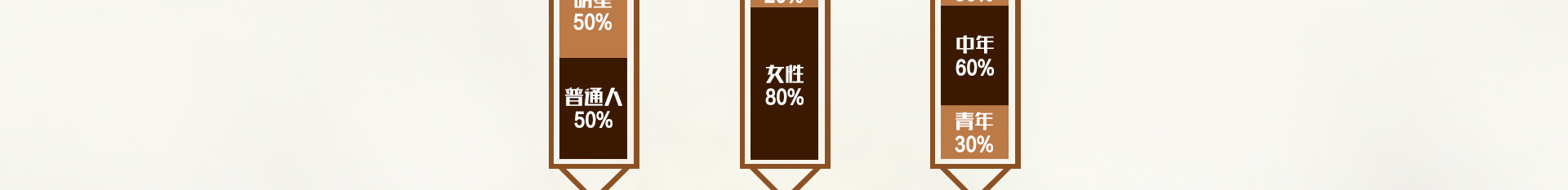 明星50%、普通人50%；男性20@、女性80%；老年30%、中午60%、青年30%